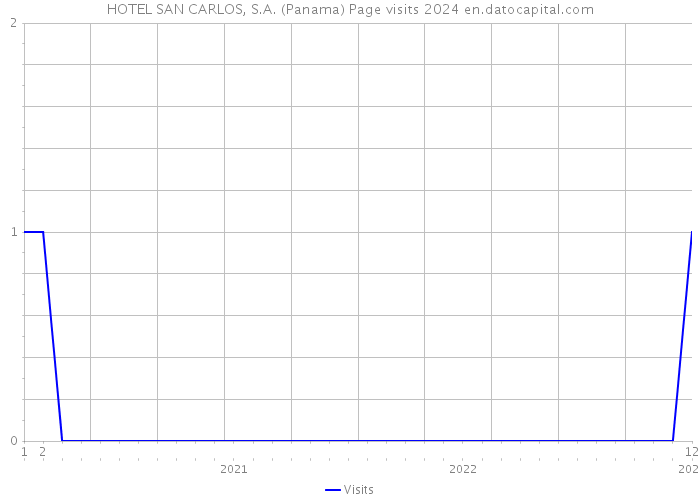 HOTEL SAN CARLOS, S.A. (Panama) Page visits 2024 