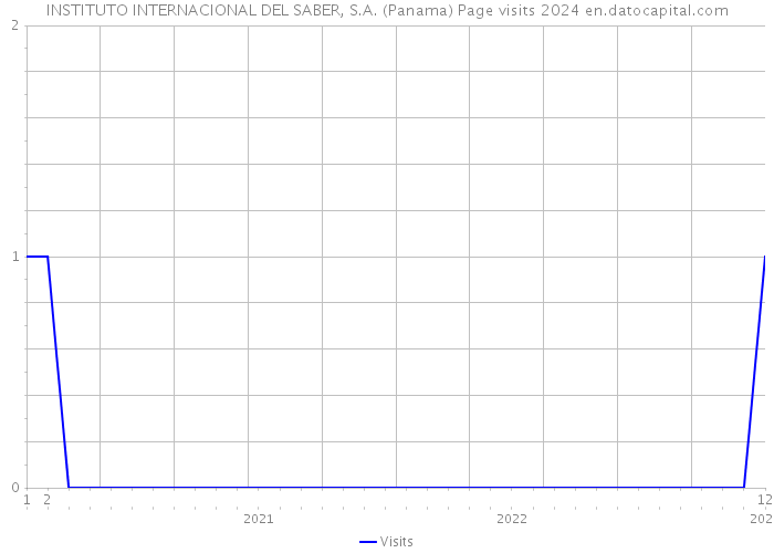 INSTITUTO INTERNACIONAL DEL SABER, S.A. (Panama) Page visits 2024 