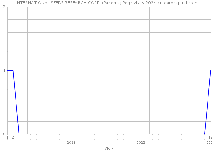 INTERNATIONAL SEEDS RESEARCH CORP. (Panama) Page visits 2024 