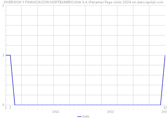 INVERSION Y FINANCIACION NORTEAMERICANA S.A (Panama) Page visits 2024 