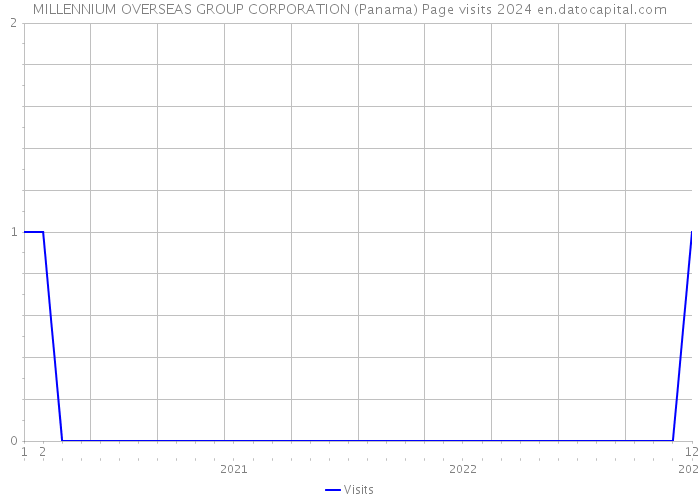 MILLENNIUM OVERSEAS GROUP CORPORATION (Panama) Page visits 2024 