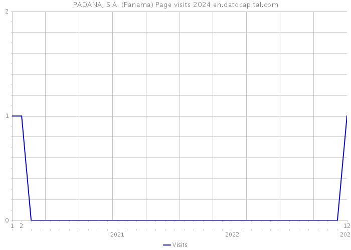 PADANA, S.A. (Panama) Page visits 2024 