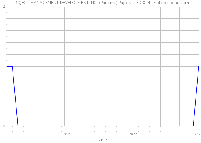 PROJECT MANAGEMENT DEVELOPMENT INC. (Panama) Page visits 2024 