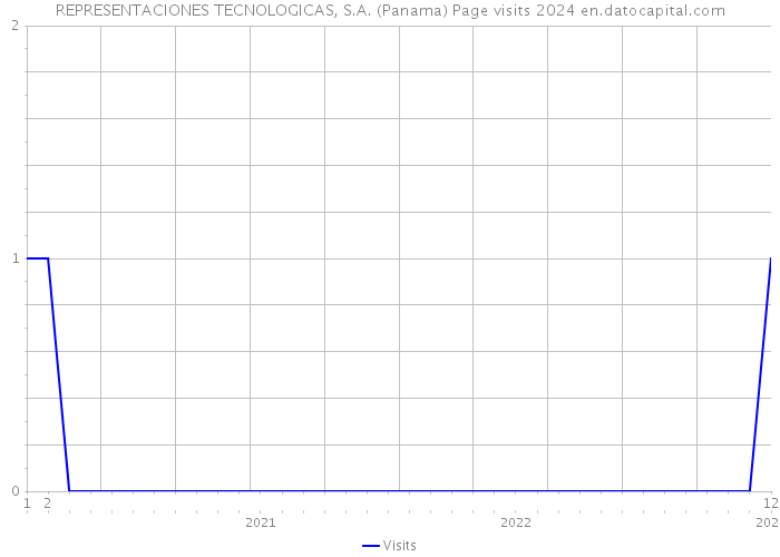 REPRESENTACIONES TECNOLOGICAS, S.A. (Panama) Page visits 2024 