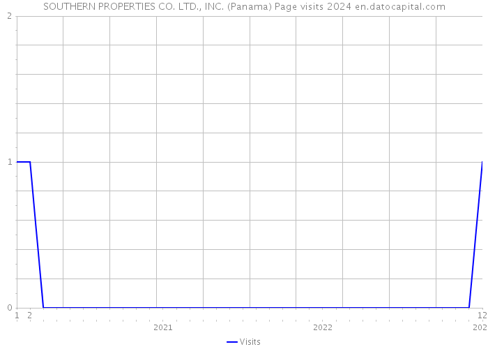 SOUTHERN PROPERTIES CO. LTD., INC. (Panama) Page visits 2024 