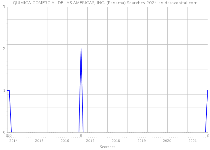 QUIMICA COMERCIAL DE LAS AMERICAS, INC. (Panama) Searches 2024 