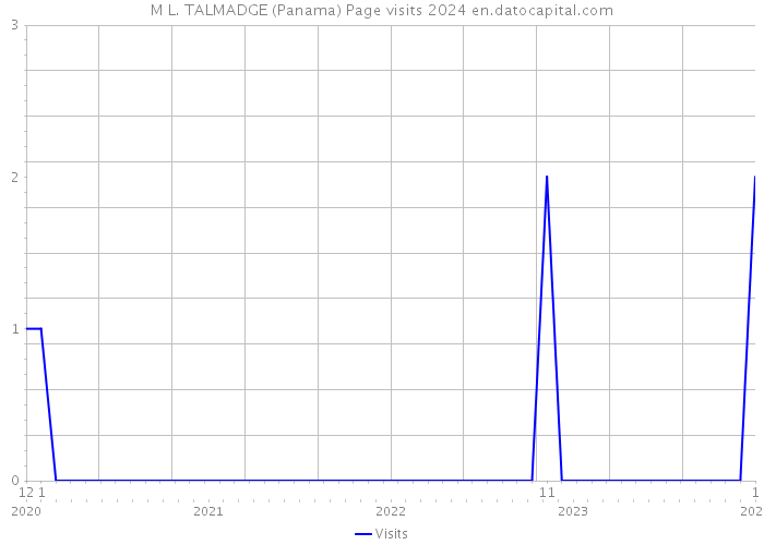 M L. TALMADGE (Panama) Page visits 2024 