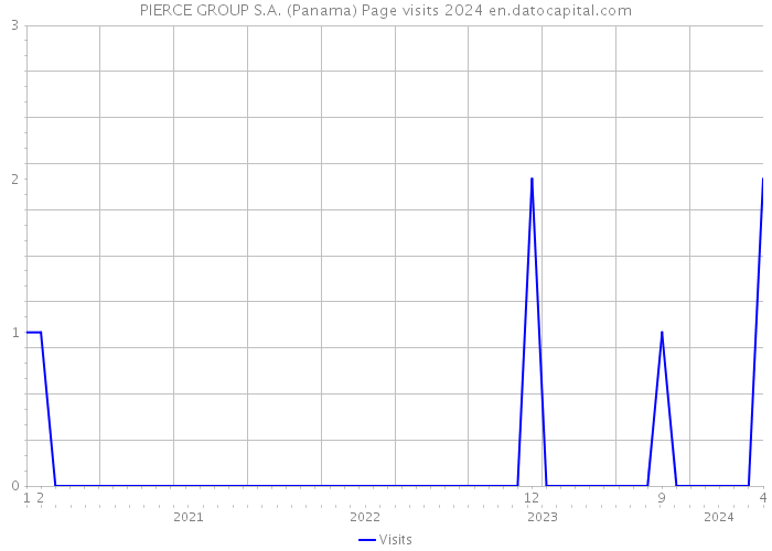 PIERCE GROUP S.A. (Panama) Page visits 2024 