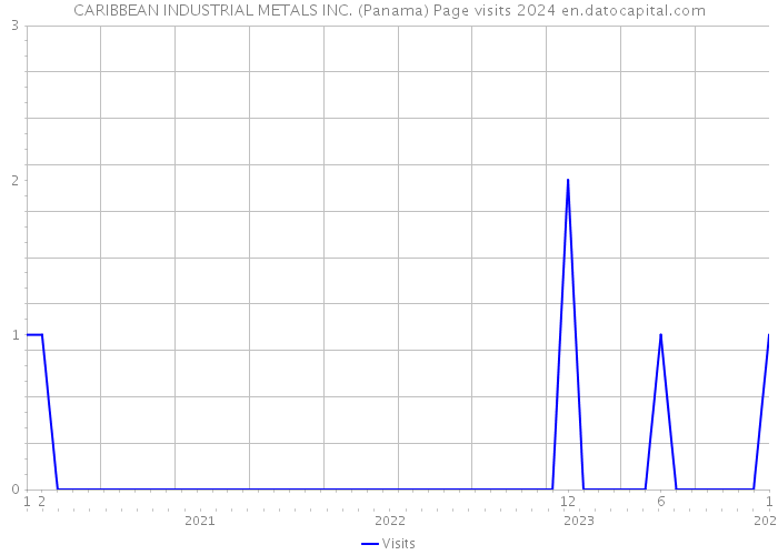 CARIBBEAN INDUSTRIAL METALS INC. (Panama) Page visits 2024 