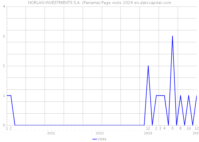 NORLAN INVESTMENTS S.A. (Panama) Page visits 2024 