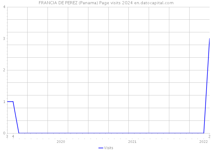 FRANCIA DE PEREZ (Panama) Page visits 2024 