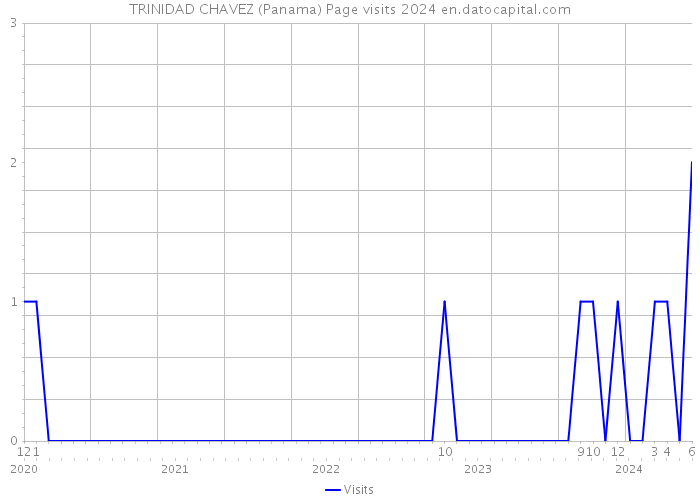 TRINIDAD CHAVEZ (Panama) Page visits 2024 