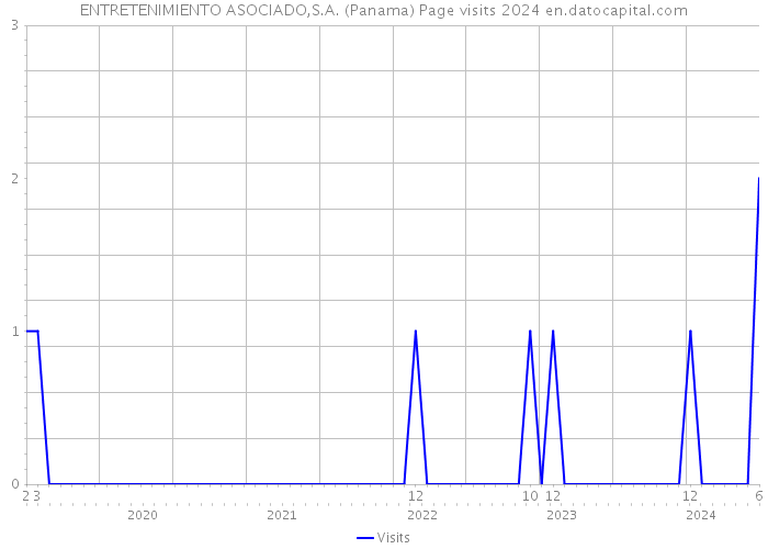 ENTRETENIMIENTO ASOCIADO,S.A. (Panama) Page visits 2024 