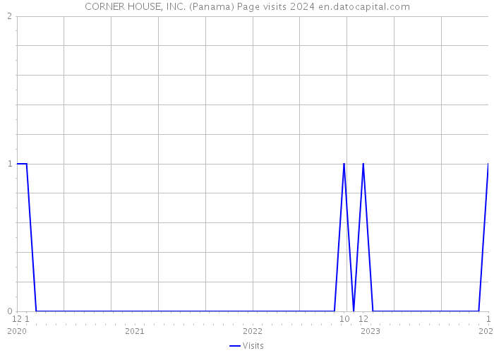 CORNER HOUSE, INC. (Panama) Page visits 2024 