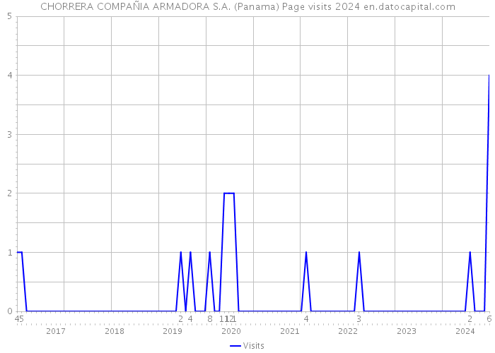 CHORRERA COMPAÑIA ARMADORA S.A. (Panama) Page visits 2024 
