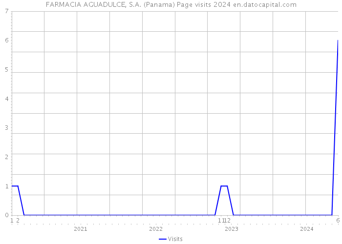 FARMACIA AGUADULCE, S.A. (Panama) Page visits 2024 