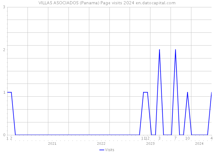 VILLAS ASOCIADOS (Panama) Page visits 2024 