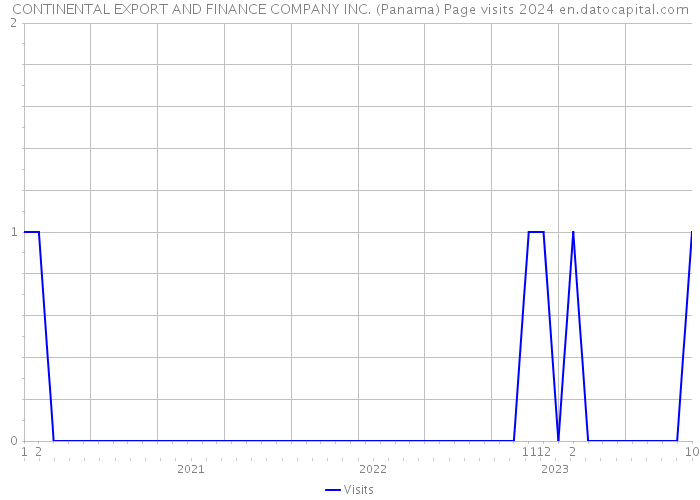 CONTINENTAL EXPORT AND FINANCE COMPANY INC. (Panama) Page visits 2024 