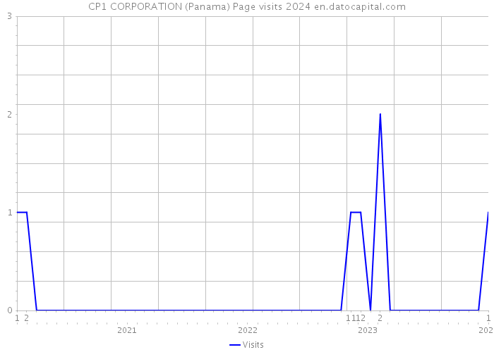CP1 CORPORATION (Panama) Page visits 2024 