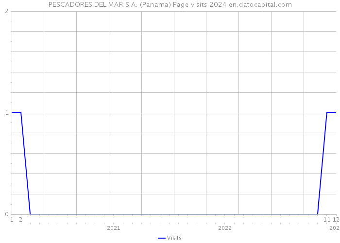 PESCADORES DEL MAR S.A. (Panama) Page visits 2024 