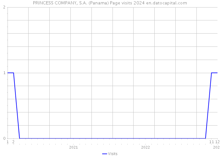 PRINCESS COMPANY, S.A. (Panama) Page visits 2024 