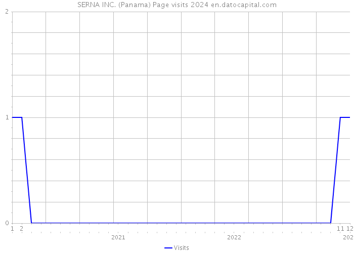 SERNA INC. (Panama) Page visits 2024 