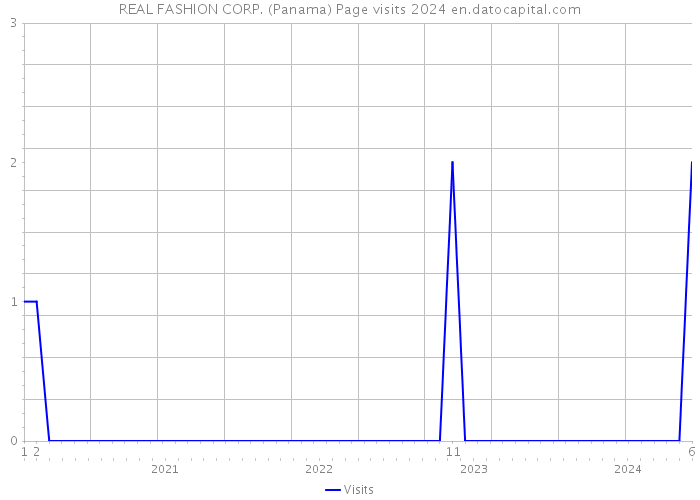 REAL FASHION CORP. (Panama) Page visits 2024 
