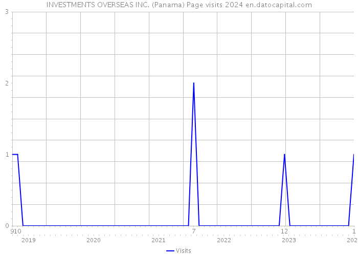 INVESTMENTS OVERSEAS INC. (Panama) Page visits 2024 