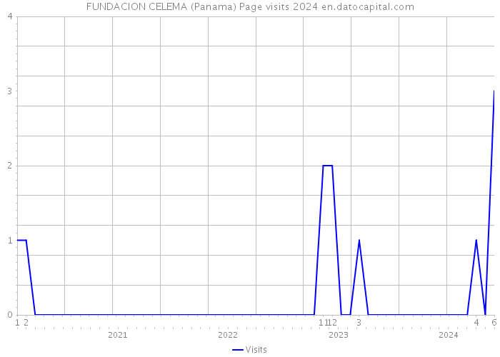 FUNDACION CELEMA (Panama) Page visits 2024 