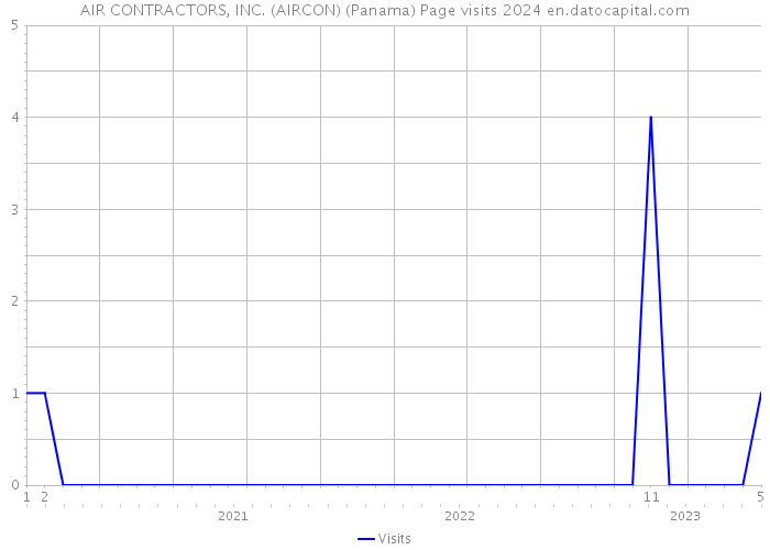 AIR CONTRACTORS, INC. (AIRCON) (Panama) Page visits 2024 