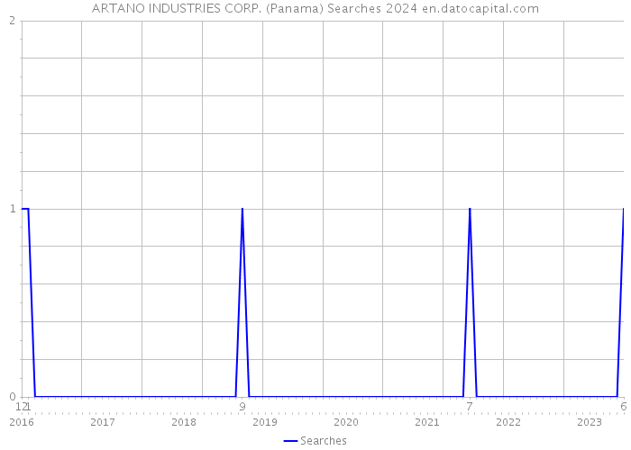 ARTANO INDUSTRIES CORP. (Panama) Searches 2024 