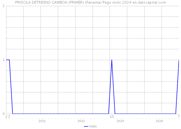 PRISCILA DETRESNO GAMBOA (PRIMER) (Panama) Page visits 2024 