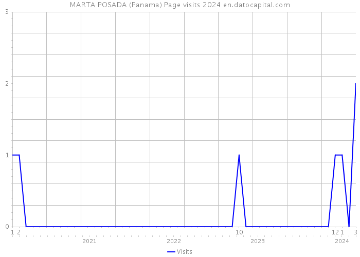 MARTA POSADA (Panama) Page visits 2024 