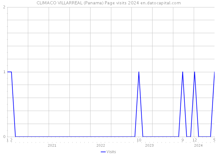 CLIMACO VILLARREAL (Panama) Page visits 2024 