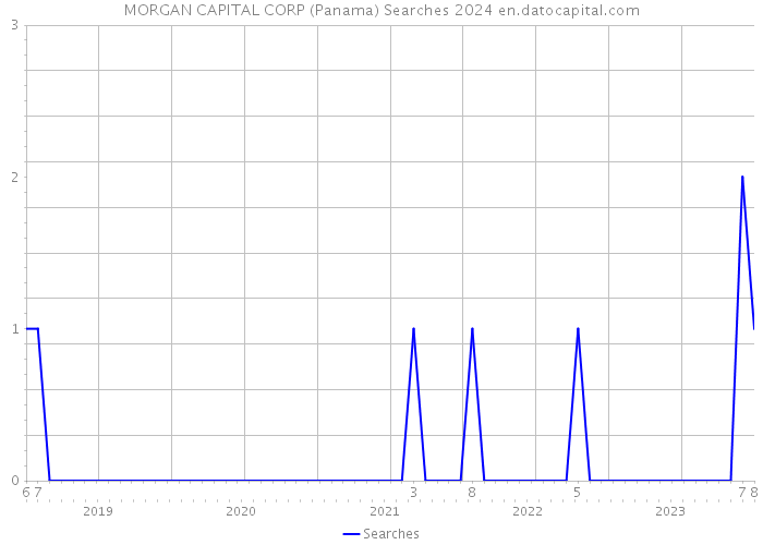 MORGAN CAPITAL CORP (Panama) Searches 2024 