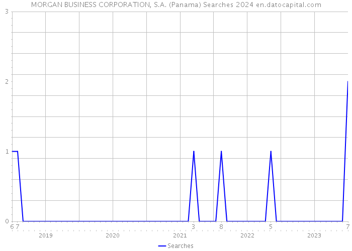 MORGAN BUSINESS CORPORATION, S.A. (Panama) Searches 2024 