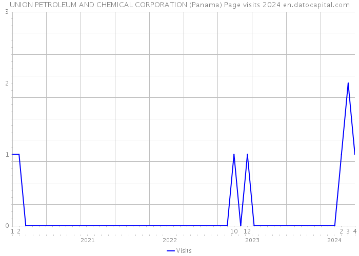 UNION PETROLEUM AND CHEMICAL CORPORATION (Panama) Page visits 2024 