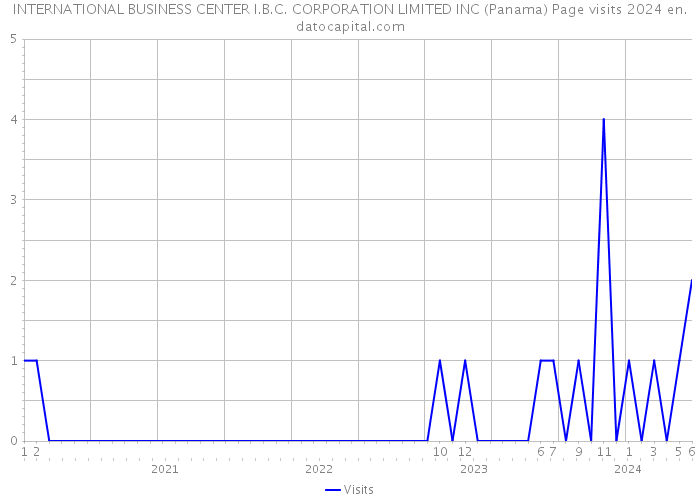 INTERNATIONAL BUSINESS CENTER I.B.C. CORPORATION LIMITED INC (Panama) Page visits 2024 