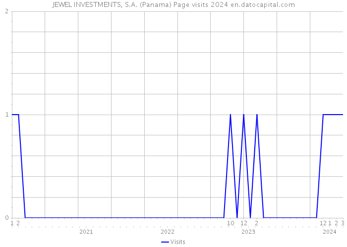 JEWEL INVESTMENTS, S.A. (Panama) Page visits 2024 