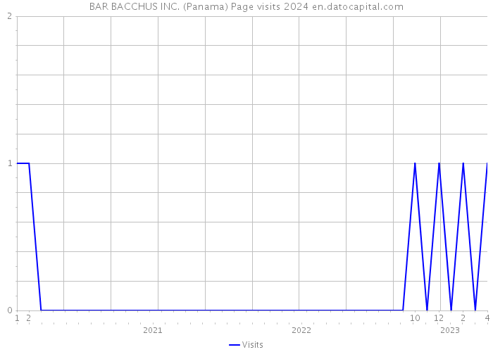 BAR BACCHUS INC. (Panama) Page visits 2024 