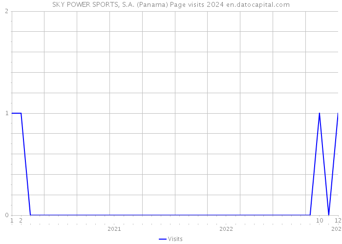 SKY POWER SPORTS, S.A. (Panama) Page visits 2024 