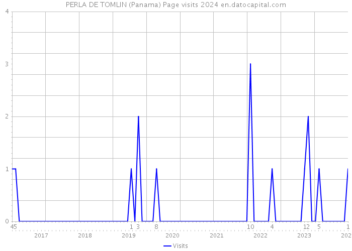 PERLA DE TOMLIN (Panama) Page visits 2024 
