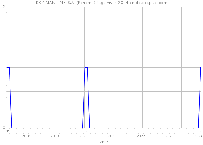 KS 4 MARITIME, S.A. (Panama) Page visits 2024 