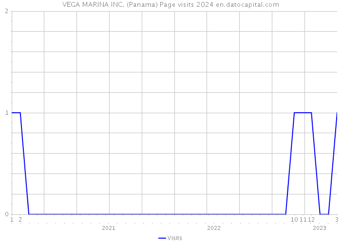 VEGA MARINA INC. (Panama) Page visits 2024 