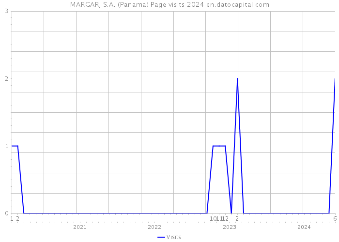 MARGAR, S.A. (Panama) Page visits 2024 