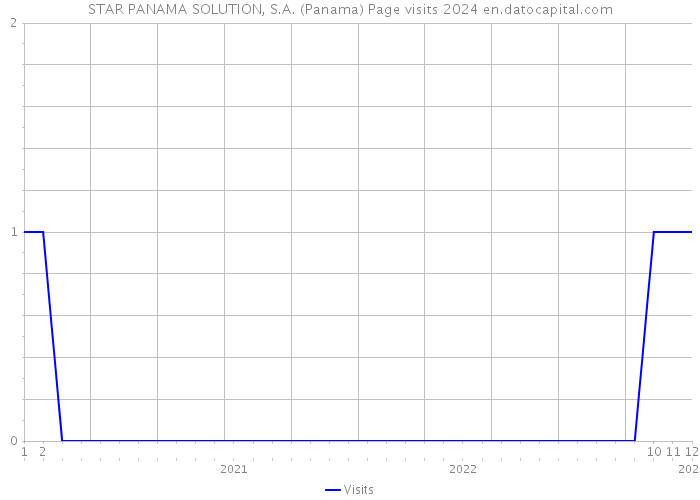 STAR PANAMA SOLUTION, S.A. (Panama) Page visits 2024 