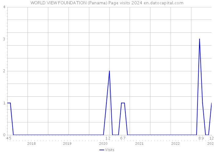 WORLD VIEW FOUNDATION (Panama) Page visits 2024 