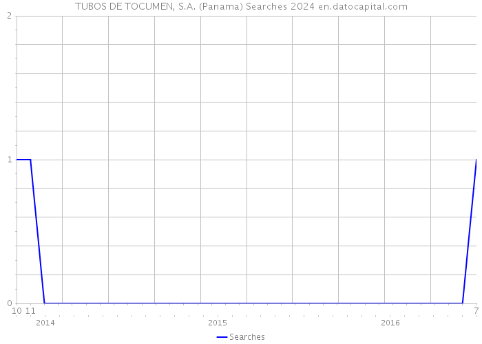 TUBOS DE TOCUMEN, S.A. (Panama) Searches 2024 