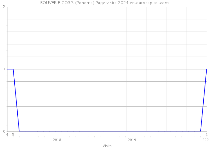 BOUVERIE CORP. (Panama) Page visits 2024 