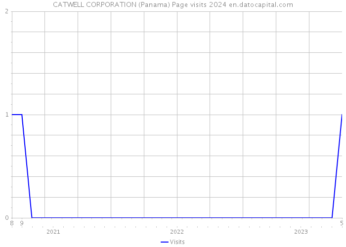 CATWELL CORPORATION (Panama) Page visits 2024 